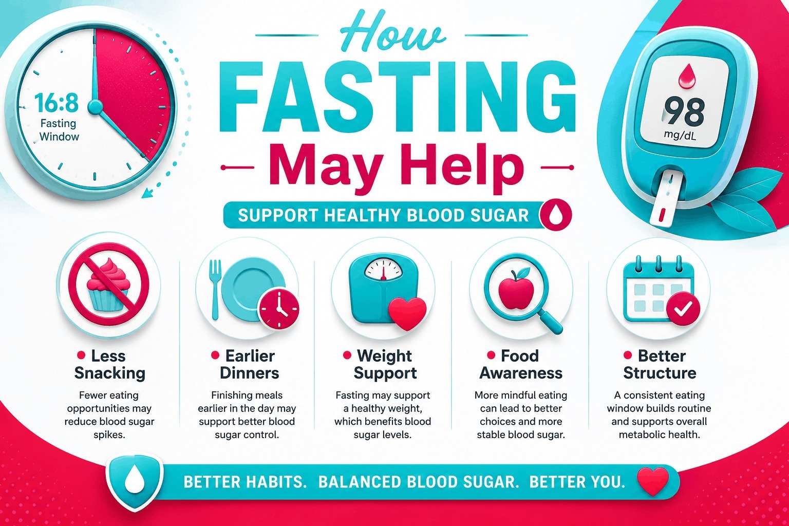 Infographic explaining how intermittent fasting helps support healthy blood sugar levels.