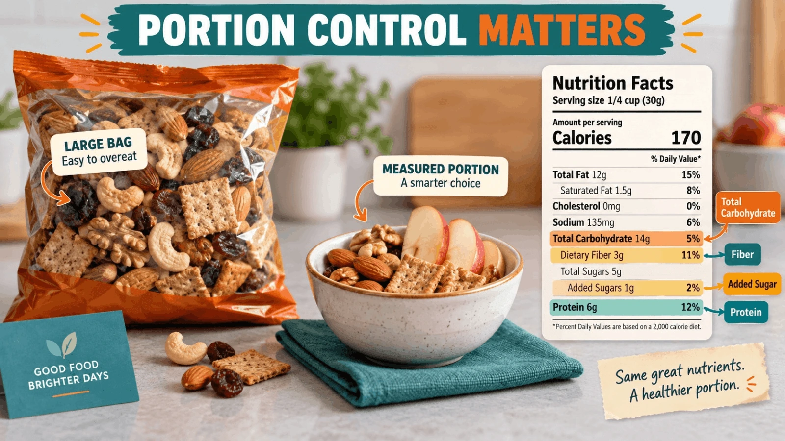 Portion control visual comparison between a large snack bag and a measured portion bowl with highlighted nutrition facts panel.